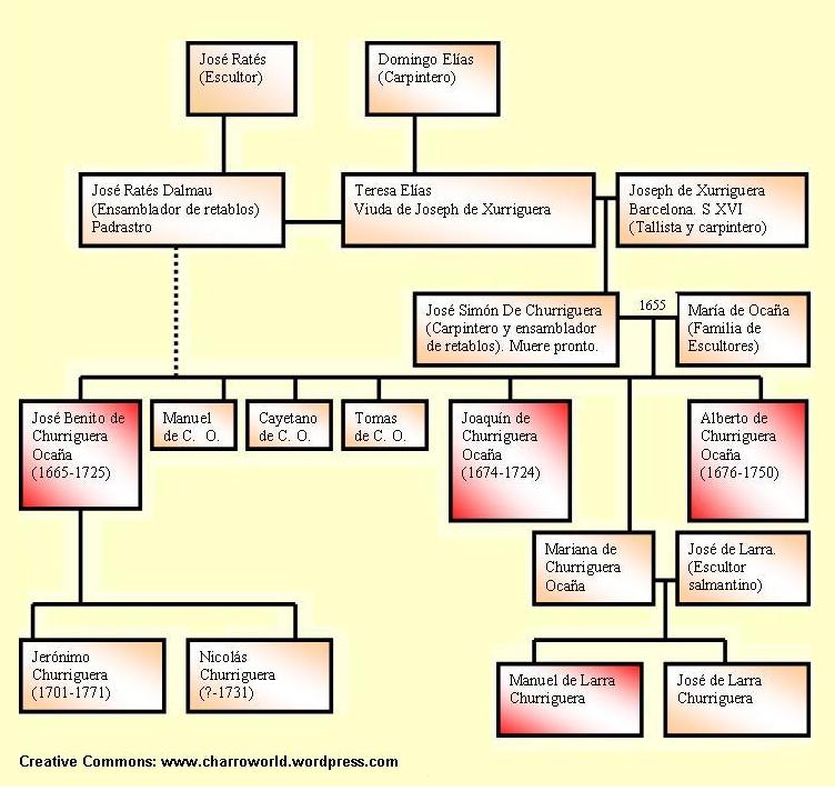 Arbol Genealógico de la Familia Churriguera